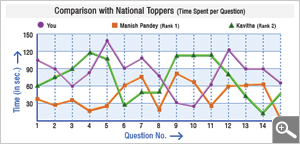 Comparison with Toppers