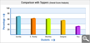 Nationwide benchmarking for each test 