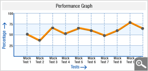 Test by Test Performance Comparison